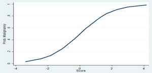 Final model to calculate malignancy probability: its calculation is made by multiplying each weight by its score. Sum all the values to get the total score for an individual patient. Refer to the second table to get each nodule probability of malignancy.