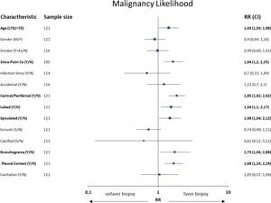 Risk ratios (RRs) of nodule malignancy according to the presence of patient characteristics.