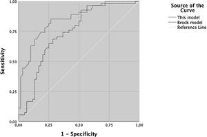 ROC curve of our proposed model and the Brock model. The area under ROC curve of our model is significantly higher than the Brock model [AUC=0.8573 (95% CI, 0.778.Çô0.919) vs. AUC=0.7384 (95% CI, 0.646.Çô0.813)], p=0.005.