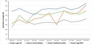 Evolution of influenza vaccination coverage rates by risk group.