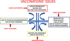 Major issues on vaccinations and possible interventions.