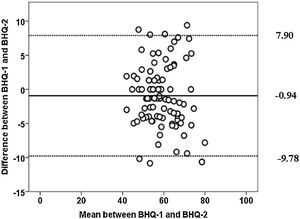 Bland Altman plot (n...=...101) for test-retest repeatability. The solid line indicates mean bias, and the dashed lines indicate the upper and lower limits of agreement between the tests.