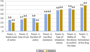 Evaluation of parameters influencing the compliance of patients with Asthma. Mean and Median of the seven Parameters: Scale: 1= most important, 7= least important.