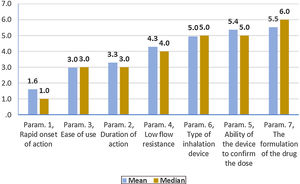 Evaluation of parameters influencing the compliance of patients with COPD. Mean and Median of the seven Parameters: Scale: 1= most important, 7= least important.