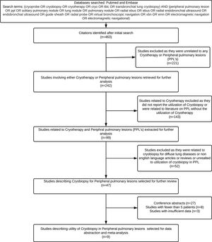 Figure showing the process of systematic review and selection of studies for meta-analysis.