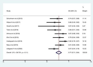 Figure showing the yield of individual studies and the pooled diagnostic yield of transbronchial cryobiopsy for peripheral pulmonary lesions (PPL).