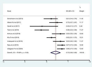 Figure showing the yield of individual studies and the pooled diagnostic yield of conventional transbronchial forceps biopsy for peripheral pulmonary lesions (PPL).