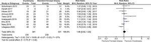 Forest plot showing the relative risk for the diagnostic yield of transbronchial cryobiopsy and conventional forceps biopsy for PPL.