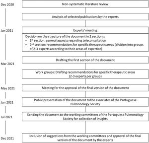 Timeline and methodology used for the preparation of this document.
