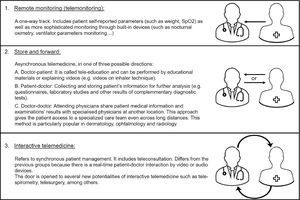 Three categories of telemedicine.15 This figure is an original image created by the authors for this publication.