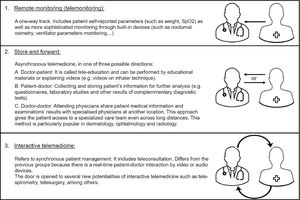 Three categories of telemedicine.15 This figure is an original image created by the authors for this publication.