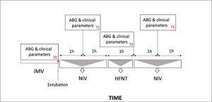 Protocol flowchart and study times point. (T0), before extubation; (T1), 1 h after extubation during the first NIV cycle, (T2), 3 h after extubation during the first HFNT session; (T3) 4 h after extubation during second NIV cycle. iMV, invasive mechanical ventilation, NIV noninvasive mechanical ventilation, HFNT high flow nasal therapy.