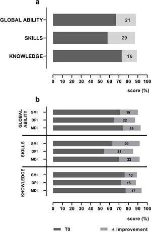 (panel a) shows baseline mean T0 score (dark bars) and mean delta score improvement at discharge (gray bars) in patient's global ability and the components of skills and knowledge. The pre-to-post changes (delta score improvement) were all statistically significant (p=<0.001); (panel b) shows baseline mean T0 scores (dark bars) and mean delta score improvement at discharge (gray bars) in global ability, in skills and knowledge according to different families of devices used. MDI=metered dose inhaler; DPI=dry powder inhaler; SMI=soft mist inhaler.