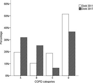 Distributions of groups A...D according to the GOLD 2011 and GOLD 2017 P...=...0,001.