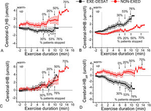 Continuous near-infrared-spectroscopy recordings in cerebral prefrontal oxygenation. Accumulated data (mean±sd every 30 s) per group in (A) oxygenated hemoglobin (O2Hb), (B) deoxygenated hemoglobin (HHb), (C) total hemoglobin (tHB), and (D) hemoglobin difference (Hbdiff) during the maximal test in the exertional desaturation (EXE-DESAT) and non-exertional desaturation (NON-EXED) groups. The arrows depict the percentage of patients that terminated the exercise at this time (at the 6th, 8th, 10th minute). CPET: Cardiopulmonary Exercise Testing.