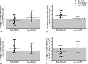 Average cerebral-oxygenation responses during the maximal test. Scatter interval plots depicting the average response in (A) oxygenated hemoglobin (O2Hb), (B) deoxygenated hemoglobin (HHb), (C) total hemoglobin (tHb), and (D) hemoglobin difference (Hbdifference) in patients with IPF and exertional desaturation (EXE-DESAT) and non-exertional desaturation (NON-EXED). The shaded area presents values below baseline. * p < 0.01 sign. EXE-DESAT vs NON-EXED group.