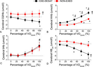Cerebral oxygenation at different exercise intensities. (A) Oxygenated hemoglobin (O2Hb), (B) deoxygenated hemoglobin (HHb), (C) total hemoglobin (tHb), and (D) hemoglobin difference (Hbdifference) during the maximal test in patients with exertional desaturation (EXE-DESAT) and non-exertional desaturation (NON-EXED). †p < 0.001 sign. EXE-DESAT vs NON-EXED group; *p < 0.05 sign. vs the beginning of the test (0%) within the same group; ‡p < 0.05 sign. vs respective intensity in EXE-DESAT; #p < 0.05 sign. vs 25, 50, and 75% of VO2peak within both groups; VO2peak: peak oxygen uptake.
