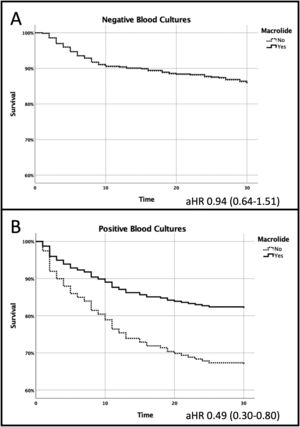 A 30-day Mortality benefit was found in patients who received combination antimicrobial therapy with a macrolide but only in those with pneumococcal bacteremia (panel A); No differences were found in those without bacteremia (panel B): Age adjusted hazards ratio 0.49; 95% CI 0.30-0.80 and 0.94; 95% CI 0.64-1.51, respectively.