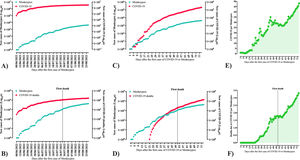 Monkeypox and Coronavirus Disease (COVID)-19 disease progression in Brazil. We presented the cumulative number of new cases for both diseases (Monkeypox and COVID-19) per day and the cumulative number of new deaths due to COVID-19 per day. A) The cumulative number of new Monkeypox cases vs. the cumulative number of new cases of COVID-19 considering the period after the diagnosis of the first case of Monkeypox in Brazil. B) The cumulative number of new Monkeypox cases vs. the cumulative number of new deaths due to COVID-19 considering the period after the diagnosis of the first case of Monkeypox in Brazil. C) The cumulative number of new Monkeypox cases considering the period after the diagnosis of the first case of Monkeypox in Brazil vs. the cumulative number of new cases of COVID-19 considering the period after the diagnosis of the first case of COVID-19 in Brazil. D) The cumulative number of new Monkeypox cases considering the period after the diagnosis of the first case of Monkeypox in Brazil vs. the cumulative number of new deaths due to COVID-19 considering the period after the diagnosis of the first case of COVID-19 in Brazil. E) Proportion of new COVID-19 cases per new Monkeypox cases for the progression of both diseases after the diagnosis of the first case for both diseases – we calculated the proportion using the cumulative number of cases. F) Proportion of new deaths due to COVID-19 per new Monkeypox cases for the progression of both diseases after the diagnosis of the first case for both diseases – we calculated the proportion using the cumulative number of cases. We adjusted the y-axis (left – Monkeypox and right – COVID-19) using the Log10 scale to present our data in Fig. 1A to D with the units. We presented the x-axis as data for Fig. 1A and B, and as days after the first case for Fig. 1C to F. In Fig. 1C, D, and F, we marked the day where the first death due to Monkeypox in Brazil occurred. We retrieved the data from Our World in Data.8,9 The Monkeypox cases were registered from June 08, 2022, to August 25, 2022; and the COVID-19 were registered from the same period (simultaneous disease progression) and from February 26, 2020, to May 14, 2020 (progression of both diseases after the first diagnostic case).