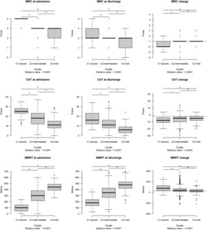 Outcome measure distribution at admission, discharge, and post program changes. Each boxplot represents (from bottom to top): lowest non-outlier value, 25th, 50th (median value), 75th percentile and highest non-outlier value. Outliers with respect to each variable