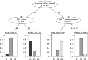 Conditional inference tree structure. Branches correspond to informative splits in the data leading to the terminal node (leaves). Nodes describe the variable used to split data, branches indicate the splitting values; bar plots represent graphically the relative frequency of patients belonging to the three clusters by terminal node. As an example, approximately 90% of patients with baseline 6MWT values ≤ 159 meters and BiD ≤ 28 points belong to C2-intermediate cluster while about 10% to C1-severe and 0% to C3-mild. Patients within this terminal node are classified as belonging to C2-intermediate (the most frequent cluster within the terminal node). Abbreviations –6MWT: Six-minute walking distance test; BiD: Barthel index Dyspnea; GOLD: Global Initiative for Obstructive Lung Disease.