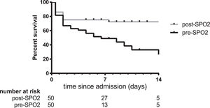 Survival analysis of 100 infants and children hospitalized with hypoxaemia. The survival curves were significantly different pre- and post-SPO2 implementation (hazard ratio 0.39 [95% CI 0.20-0.74], p = 0.0043).