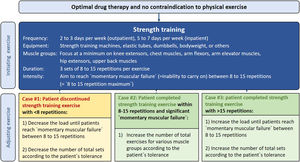 Summary of expert-based practices for prescribing and adjusting strength training in patients with chronic respiratory diseases.