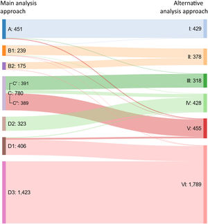Classification of patients who reported VAS asthma in at least three different months (Sample 2) with clustering based on the main analysis approach and on the alternative analysis approach of this study.