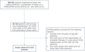 Flow chart of cohort formation. COPD – Chronic Obstructive Pulmonary Disease; ICD-10 – 10th edition of International Classification of Diseases; LABA – Long-acting beta agonist; LAMA – Long-acting muscarinic antagonist; SABA – Short-acting beta agonist; SAE – Severe acute exacerbation; SAMA – Short-acting muscarinic antagonist.