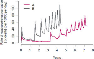 Hazard function of all subsequent SAEs (per 10,000 per day) from the time of the first SAE over the follow-up period, with the time between successive exacerbations estimated using (A) the median interexacerbation times, conditional on survival with death as a censor event, and (B) the median interexacerbation times as time to the next exacerbation or death, whichever occurred first.