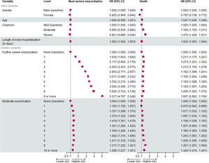 Model-estimated hazard ratios and respective 95% confidence intervals for the risk of the next severe exacerbation and death.
