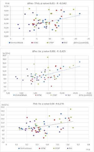Upper part: Spearman Correlation analysis between TFdi and ΔPes (p value 0,01): inspiratory effort measured by oesophageal manometry was directly correlated to TFdi, regardless of the type of NRS applied. Each dot corresponds to the mean value of 6 measurements of ΔPes and their linear correlation with TFdi, for each patient during each different NIRS trial (colors). Middle part: Spearman correlation analysis between Ve and ΔPes (p value 0,001). Each dot corresponds to the mean value of 6 measurements of ΔPes and their linear correlation with VE, for each patient during each different NIRS trial (colors). Lower Part: Spearman correlation analysis between VE and TFdi (p value 0,04). Each mark corresponds to the mean value of 6 measurements of TFdi and their linear correlation with VE, for each patient during each different NIRS trial (colors). ΔPes: oesophageal pressure swing; TFdi: diaphragm thickening fraction; VE: minute ventilation; HFNC; High flow nasal cannula, CPAP; continuous positive airway pressure, NIV; non-invasive ventilation. Lower part: correlation analysis between Ve and ΔPes (p value 0.001) and TFdi (p value 0,04). Each mark corresponds to the mean value of 6 measurements of ΔPes and TFdi (triangles and dots, respectively) and their linear correlation with Ve, for each patient during each different NIRS trial (colors). ΔPes: oesophageal pressure swing; TFdi: diaphragm thickening fraction; Ve: minute ventilation; HFNC; High flow nasal cannula, CPAP; continuous positive airway pressure, NIV; non-invasive ventilation.