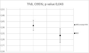 Effects of Pressure support application on TFdi (one-way ANOVA). NIV was the only NRS to significantly reduce TFdi compared to VenturiMask, HFNC, or CPAP (p value 0,043). TFdi: diaphragm thickening fraction; NIV; non-invasive ventilation; NRS: non invasive respiratory support. HFNC= high flow nasal cannula; CPAP= continuous positive airway pressure.