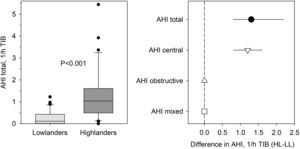Apneas/hypopneas in school-age children living at lowlands and highlands, respectively. Left panel: the distribution of the total apnea/hypopnea index (AHI) in lowlanders and highlanders is represented by medians and quartiles (lines and boxes), 10th and 90th percentiles (whiskers) and values outside this range (dots). Right panel: median between-group differences with 95% confidence intervals in total, central, obstructive and mixed AHI.