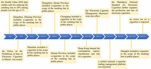 The timeline of China