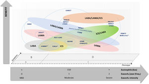Comparison of potential benefit of COPD treatment options on exacerbation and mortality risk reduction, according to clinical trials results and patients’ characteristics. Notes: X-axis shows a concept of integrative clinical judgement on patients’ phenotypic features, but positioning of such different aspects is not truncated and may suffer overlapping adjustments. Studies are located according to their participants’ features in order to estimate their potential comparisons. Most studies are situated in GOLD B and D symptoms regions, while SPARK study is situated in GOLD C and D symptoms regions. *Studies with unclear participants’ profile, either regarding eosinophil count or COPD symptoms group. This figure is original, produced by authors according to their conceptual rationale, and reproduced with permission to journal policies.