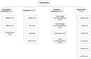 Schematic overview of the outcome measures used to assess each health status subdomain. *, activities >3000 vector magnitude units; 6MWD, six-minute walking distance; CAT, COPD assessment test; CCQ, clinical COPD questionnaire; CES-D, centre for epidemiological studies depression scale; CRQ, chronic respiratory disease questionnaire; EQ-5D, EuroQoL 5-dimension questionnaire; FACIT-F, functional assessment of chronic illness therapy-fatigue; mMRC, modified Medical Research Council dyspnoea questionnaire; QMVC, quadriceps maximum voluntary contraction; SF-12, 12-item short form health survey; SF-36, 36-item short form health survey; SGRQ, Saint George