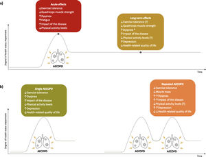 Effects of acute exacerbations of chronic obstructive pulmonary disease (AECOPD) on patients’ health status. (a) acute and long-term effects of AECOPD on health status. (b) effects of single and repeated AECOPD on health status. ↑, increase; ↓, decrease; ↑↑, greater increase than in single AECOPD; ↓↓, greater decrease than in single AECOPD; *, only in repeated AECOPD; (?), conflicting results found.