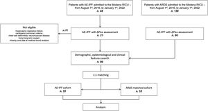 Study algorithm. AE-IPF = acute exacerbation of idiopathic pulmonary fibrosis; ARDS = acute respiratory distress syndrome; RICU = Respiratory Intensive Care Unit; ΔPes = esophageal pressure.