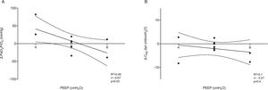 Correlation between PEEP values and change in both PaO2/FiO2 and dynCRS ratio in AE-IPF (panel A and B, respectively). PEEP levels were inversely correlated with both PaO2/FiO2 ratio (r=–0.67, p=0.03) and dynCRS (r=–0.27, p=0.4) in AE-IPF, although statistical significance was not achieved for the latter. AE-IPF = Acute exacerbation of IPF; ARDS = acute respiratory distress syndrome; dynCRS = respiratory system compliance; PEEP = positive end-expiratory pressure.