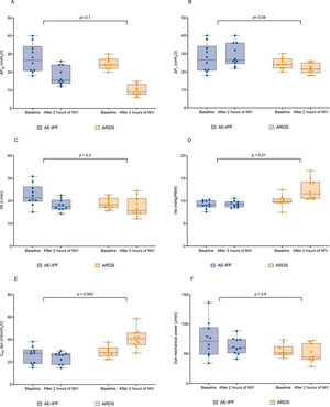 Measured individual values of ΔPes, ΔPL, VE, Vte, dynCRS and dynamic mechanical power in the matched study groups both at baseline and 2-hour after initiating NIV. When testing as an interaction for whether the change in physiological variables 2 hours after starting NIV was different between AE-IPF and ARDS, statistical difference was found for ΔPL (panel B, p=0.04), Vte (panel D, p=0.01) and dynCRS (panel E, p=0.002). AE-IPF = Acute exacerbation of IPF; ARDS = acute respiratory distress syndrome; NIV = non-invasive mechanical ventilation; ΔPes = esophageal pressure swing; ΔPL = dynamic transpulmonary pressure; VE = minute ventilation; Vte = expiratory tidal volume; dynCRS = respiratory system compliance.