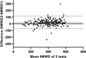 Bland and Altman plot illustrating the difference in six-minute walking distance (6MWD; in meters) between two 6-minute walk tests (6MWTs) conducted on a 30 m straight point-to-point course, plotted against the mean value of these two tests in patients with asthma. The central continuous line represents the zero line; the central dotted line corresponds to the average difference (bias) between the two 6MWTs (18 m); and the lower and upper dotted lines correspond to the lower (−75 m) and upper (110 m) limits of agreement, respectively.