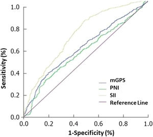 Receiver operating characteristic (ROC) curve shows the cut-off value of inflammation-based prognostic scores indicative of response to crizotinib. According to ROC analysis, the areas under the curve for mGPS, PNI and SII are 0.859, 0.755 and 0.745, respectively, and the optimal cut-off points are 0.09, 0.09 and 934.7, respectively.