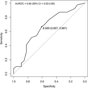 ROC curve of LU scores based on the whole sample. The point indicates the LU score corresponding to the optimal threshold (specificity, sensitivity).