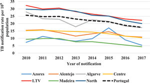 Tuberculosis notification rate in Portugal by region, 2010–17. *LTV: Lisbon and Tagus Valley