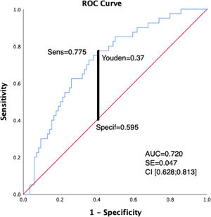 Receiver operating characteristic curve (ROC) analysis of IC/TLC for prediction of impaired exercise capacity measured in CPET (peak VO2<60%). With the cut off value of 0.33 for the IC/TLC, the area under the curve was 0.720 (95% confidence interval, 0.628 to 0.813; p < 0.005) with the sensitivity of 78% and specificity of 60%.