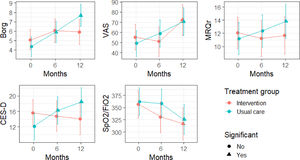 Fitted values and 95% confidence intervals for the studied scale in time. The triangles highlight a statistically significant difference with respect to the baseline (see Tables 4-5).