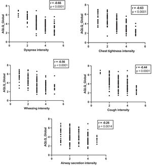 Correlations between global asthma-related quality of life (AQLQ) score and symptom intensity scores.