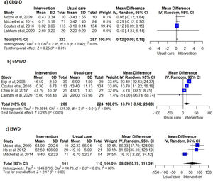 Forest plots illustrating the effect of unsupervised PA interventions on: a) Chronic respiratory questionnaire – dyspnea domain (CRQ-D), b) 6-minute walk distance (6MWD), and c) incremental shuttle walk distance (ISWD), in comparison to usual care.