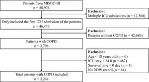 Flow diagram of patient recruitment according to the cohort selection and exclusion criteria. MIMIC-III, multiparameter intelligent monitoring in intensive care III; COPD, chronic obstructive pulmonary disease; RDW, red blood cell distribution width